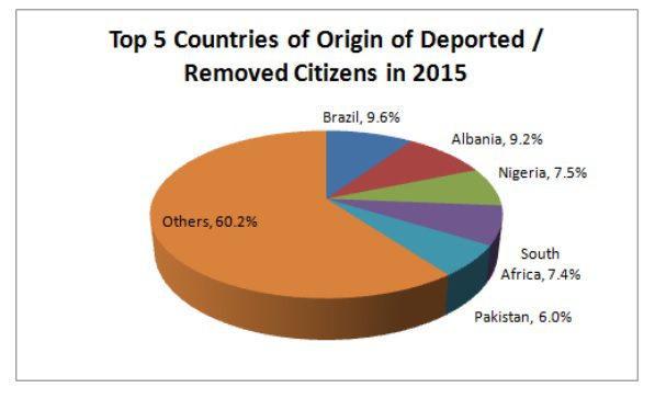 Gráfico mostra as cinco nacionalidades com maior número de deportados ou de vistos negados na Irlanda. Fonte: INIS